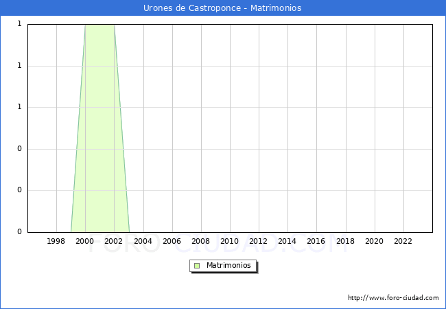 Numero de Matrimonios en el municipio de Urones de Castroponce desde 1996 hasta el 2023 