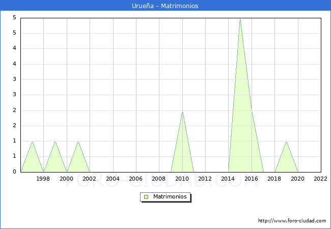 Numero de Matrimonios en el municipio de Uruea desde 1996 hasta el 2022 