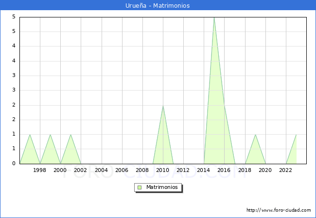 Numero de Matrimonios en el municipio de Urue�a desde 1996 hasta el 2023 