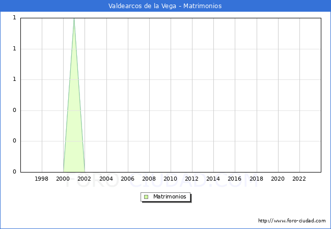 Numero de Matrimonios en el municipio de Valdearcos de la Vega desde 1996 hasta el 2023 