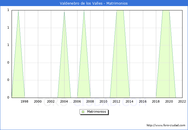 Numero de Matrimonios en el municipio de Valdenebro de los Valles desde 1996 hasta el 2022 