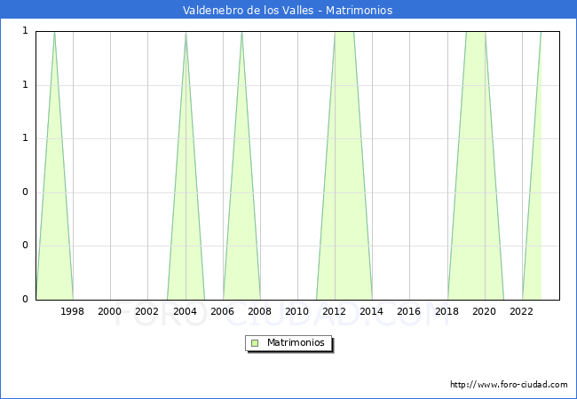 Numero de Matrimonios en el municipio de Valdenebro de los Valles desde 1996 hasta el 2023 