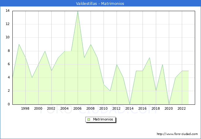 Numero de Matrimonios en el municipio de Valdestillas desde 1996 hasta el 2023 