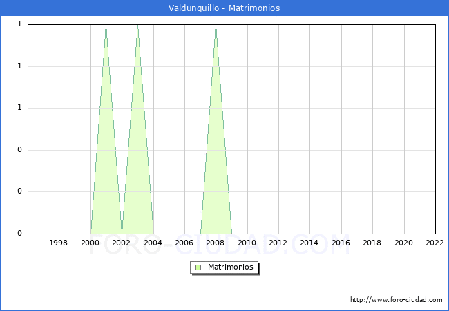 Numero de Matrimonios en el municipio de Valdunquillo desde 1996 hasta el 2022 