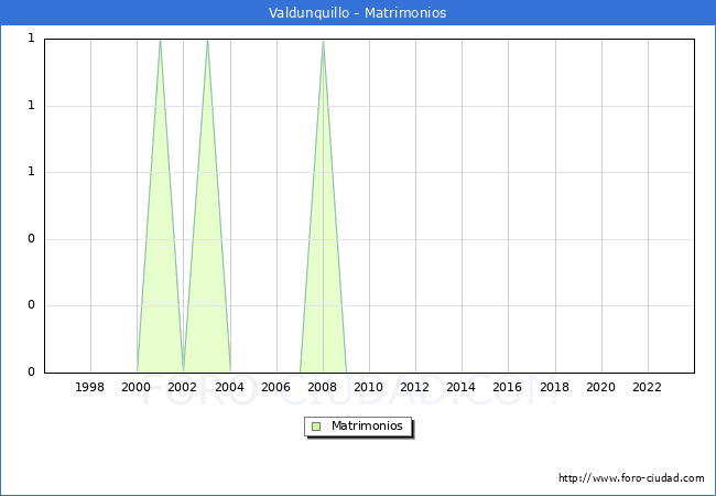 Numero de Matrimonios en el municipio de Valdunquillo desde 1996 hasta el 2023 