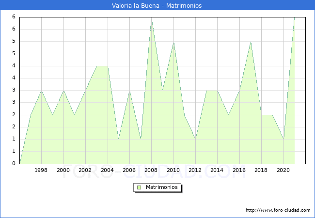 Numero de Matrimonios en el municipio de Valoria la Buena desde 1996 hasta el 2021 