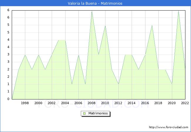 Numero de Matrimonios en el municipio de Valoria la Buena desde 1996 hasta el 2022 