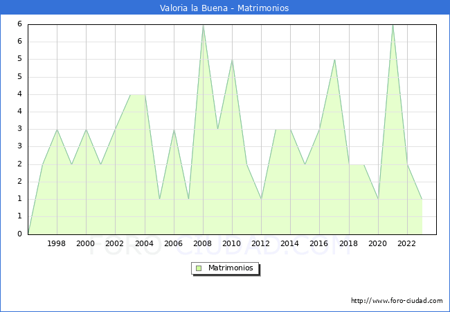 Numero de Matrimonios en el municipio de Valoria la Buena desde 1996 hasta el 2023 
