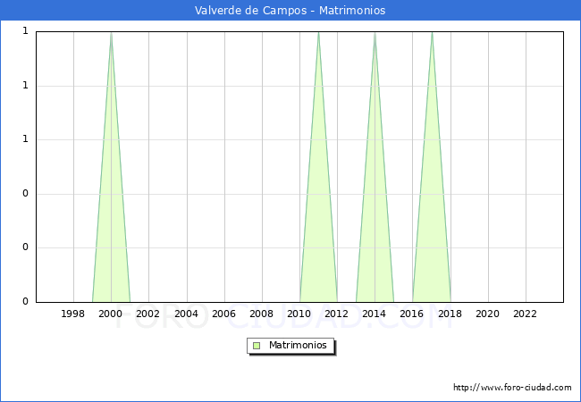Numero de Matrimonios en el municipio de Valverde de Campos desde 1996 hasta el 2023 