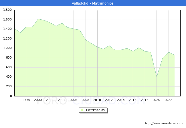 Numero de Matrimonios en el municipio de Valladolid desde 1996 hasta el 2023 