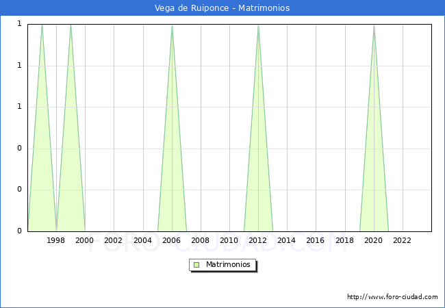 Numero de Matrimonios en el municipio de Vega de Ruiponce desde 1996 hasta el 2023 