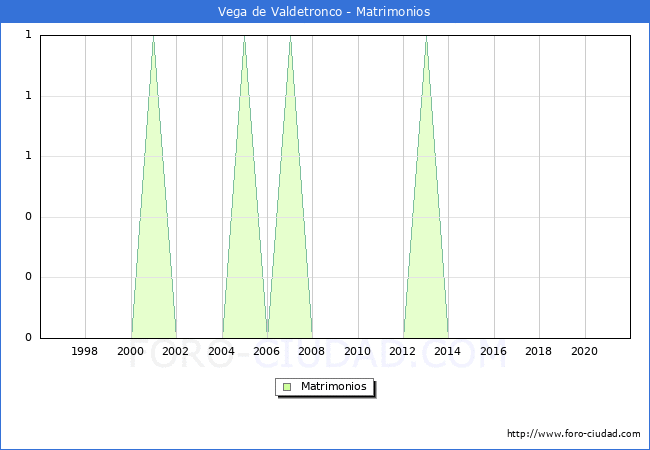 Numero de Matrimonios en el municipio de Vega de Valdetronco desde 1996 hasta el 2021 