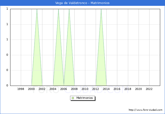 Numero de Matrimonios en el municipio de Vega de Valdetronco desde 1996 hasta el 2023 