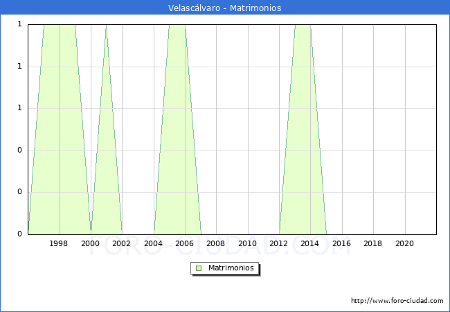 Numero de Matrimonios en el municipio de Velascálvaro desde 1996 hasta el 2021 