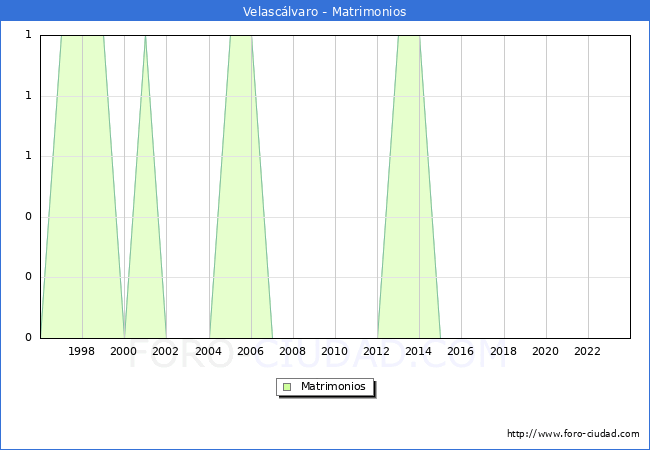 Numero de Matrimonios en el municipio de Velasc�lvaro desde 1996 hasta el 2023 