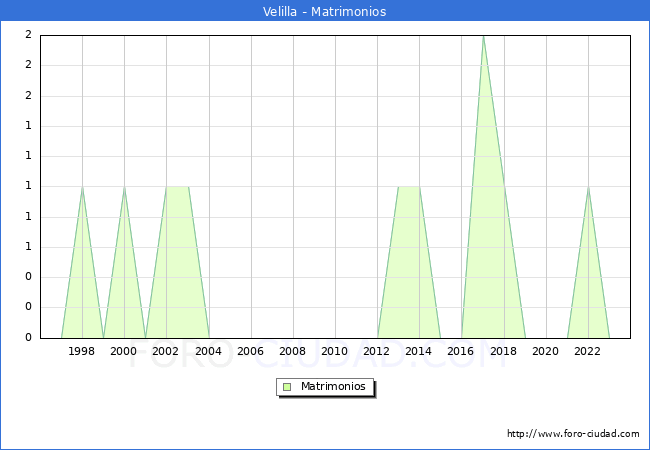 Numero de Matrimonios en el municipio de Velilla desde 1996 hasta el 2023 