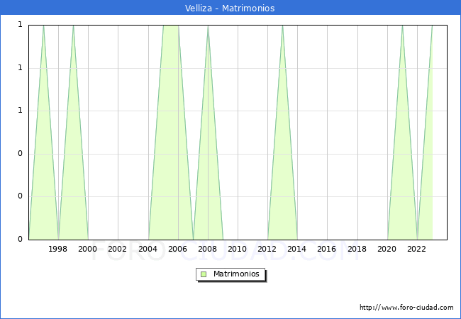 Numero de Matrimonios en el municipio de Velliza desde 1996 hasta el 2023 
