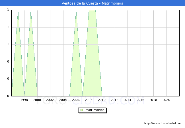 Numero de Matrimonios en el municipio de Ventosa de la Cuesta desde 1996 hasta el 2021 