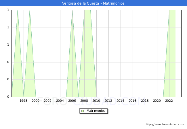 Numero de Matrimonios en el municipio de Ventosa de la Cuesta desde 1996 hasta el 2023 