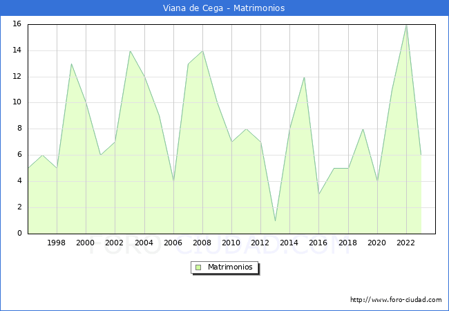 Numero de Matrimonios en el municipio de Viana de Cega desde 1996 hasta el 2023 