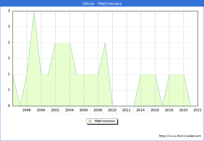 Numero de Matrimonios en el municipio de Viloria desde 1996 hasta el 2022 