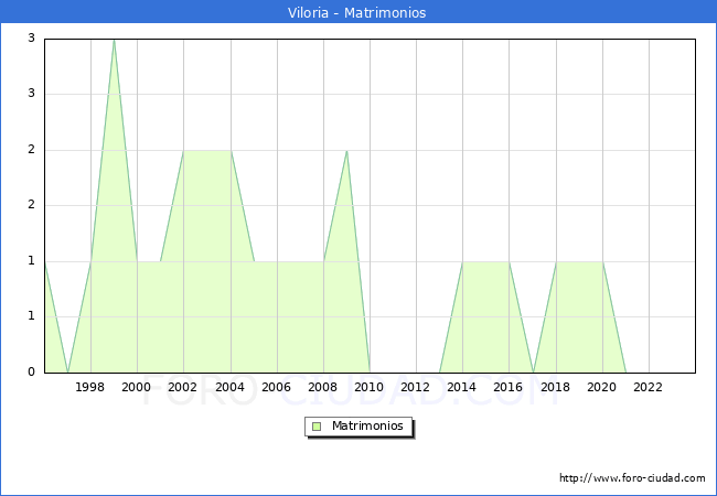 Numero de Matrimonios en el municipio de Viloria desde 1996 hasta el 2023 