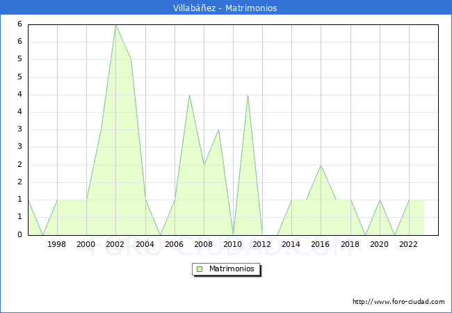 Numero de Matrimonios en el municipio de Villabez desde 1996 hasta el 2023 