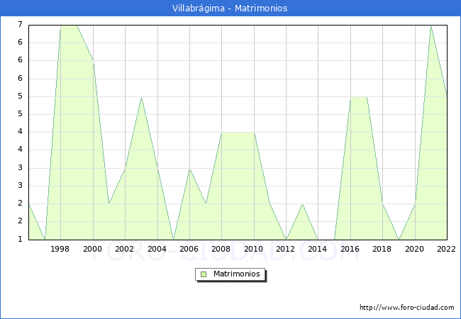 Numero de Matrimonios en el municipio de Villabrgima desde 1996 hasta el 2022 