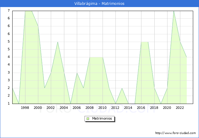 Numero de Matrimonios en el municipio de Villabr�gima desde 1996 hasta el 2023 