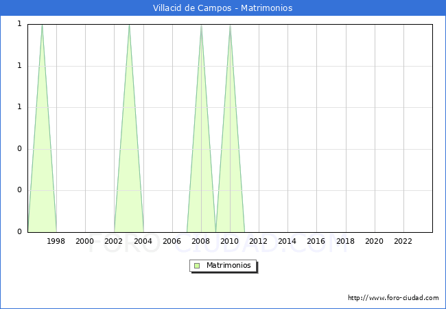 Numero de Matrimonios en el municipio de Villacid de Campos desde 1996 hasta el 2023 
