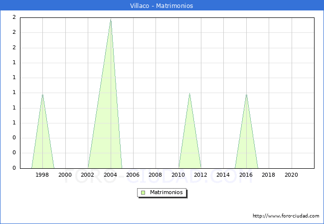 Numero de Matrimonios en el municipio de Villaco desde 1996 hasta el 2021 
