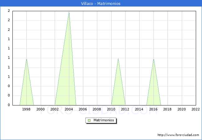 Numero de Matrimonios en el municipio de Villaco desde 1996 hasta el 2022 