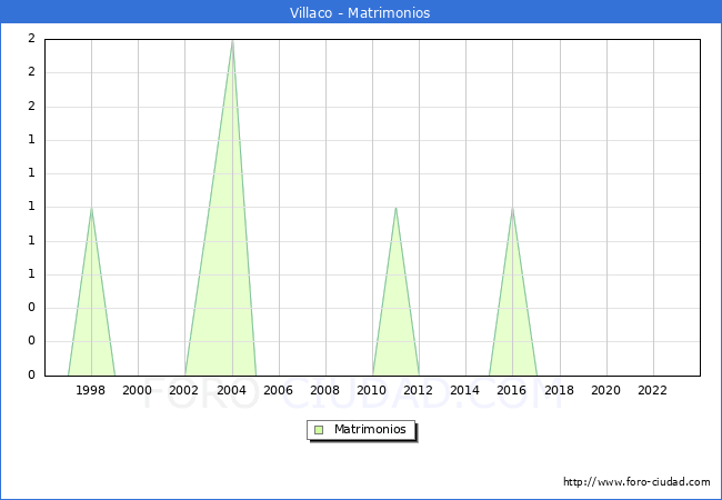 Numero de Matrimonios en el municipio de Villaco desde 1996 hasta el 2023 