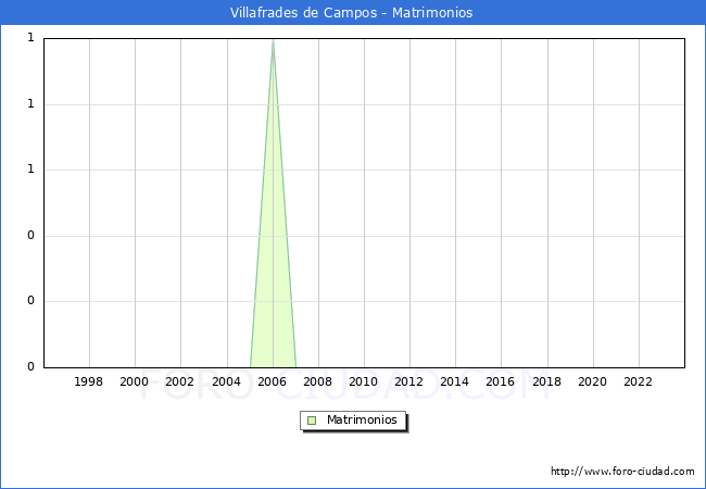 Numero de Matrimonios en el municipio de Villafrades de Campos desde 1996 hasta el 2023 