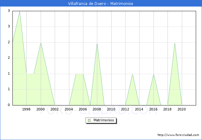 Numero de Matrimonios en el municipio de Villafranca de Duero desde 1996 hasta el 2021 