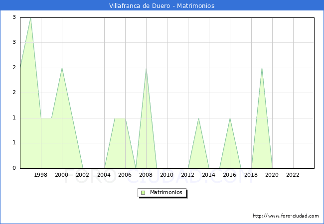 Numero de Matrimonios en el municipio de Villafranca de Duero desde 1996 hasta el 2023 