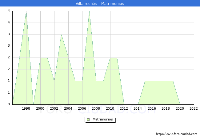Numero de Matrimonios en el municipio de Villafrechs desde 1996 hasta el 2022 