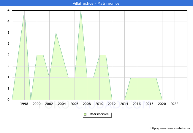Numero de Matrimonios en el municipio de Villafrechs desde 1996 hasta el 2023 