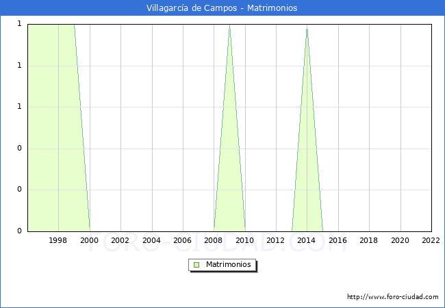 Numero de Matrimonios en el municipio de Villagarca de Campos desde 1996 hasta el 2022 