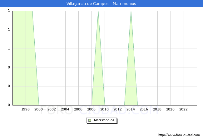 Numero de Matrimonios en el municipio de Villagarca de Campos desde 1996 hasta el 2023 