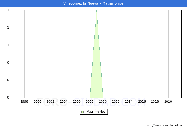 Numero de Matrimonios en el municipio de Villagómez la Nueva desde 1996 hasta el 2021 