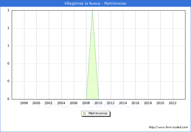 Numero de Matrimonios en el municipio de Villag�mez la Nueva desde 1996 hasta el 2023 