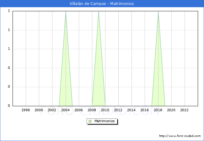 Numero de Matrimonios en el municipio de Villaln de Campos desde 1996 hasta el 2023 