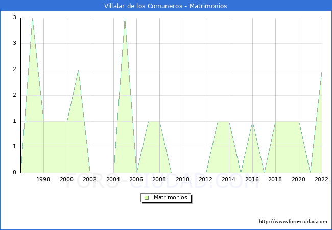 Numero de Matrimonios en el municipio de Villalar de los Comuneros desde 1996 hasta el 2022 