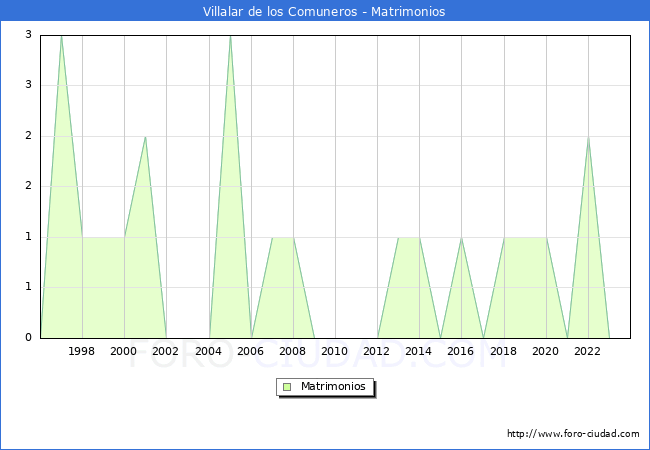 Numero de Matrimonios en el municipio de Villalar de los Comuneros desde 1996 hasta el 2023 