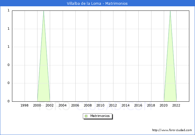 Numero de Matrimonios en el municipio de Villalba de la Loma desde 1996 hasta el 2023 