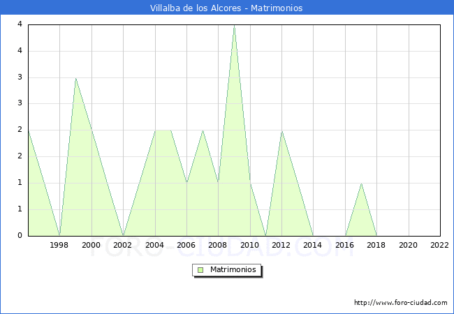 Numero de Matrimonios en el municipio de Villalba de los Alcores desde 1996 hasta el 2022 