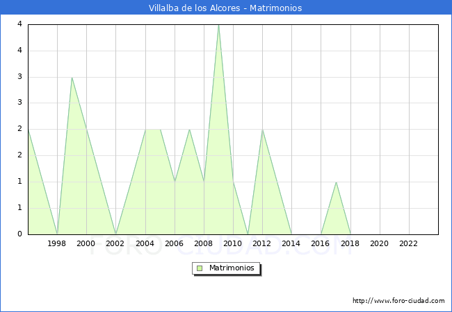 Numero de Matrimonios en el municipio de Villalba de los Alcores desde 1996 hasta el 2023 