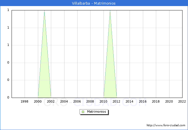 Numero de Matrimonios en el municipio de Villalbarba desde 1996 hasta el 2022 