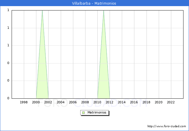Numero de Matrimonios en el municipio de Villalbarba desde 1996 hasta el 2023 